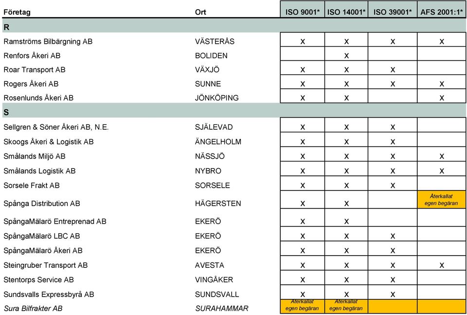 SJÄLEVAD x x x Skoogs Åkeri & Logistik AB ÄNGELHOLM x x x Smålands Miljö AB NÄSSJÖ x x x x Smålands Logistik AB NYBRO x x x x Sorsele Frakt AB SORSELE x x x Spånga