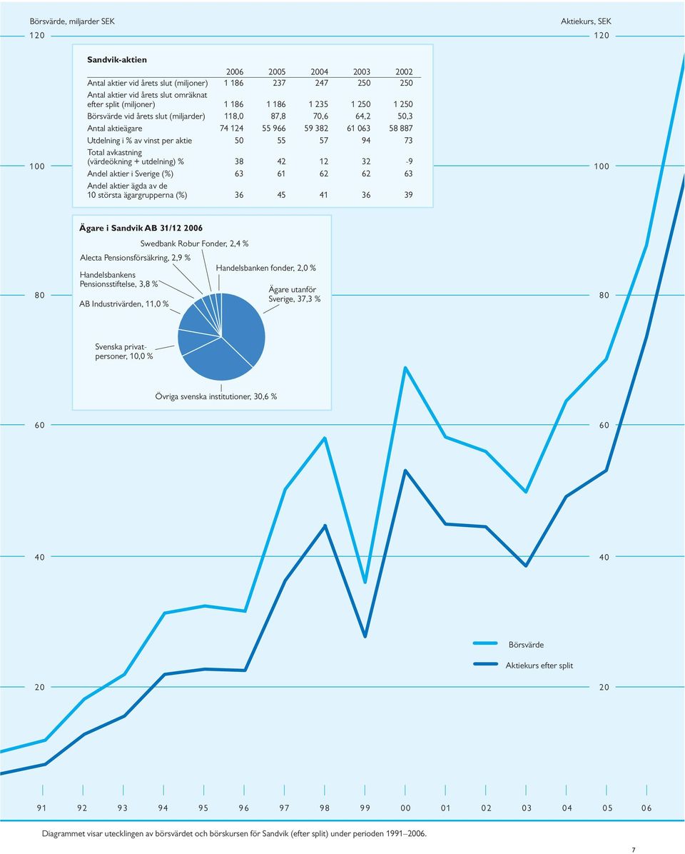 55 57 94 73 Total avkastning (värdeökning + utdelning) % 38 42 12 32-9 Andel aktier i Sverige (%) 63 61 62 62 63 Andel aktier ägda av de 10 största ägargrupperna (%) 36 45 41 36 39 100 Ägare i