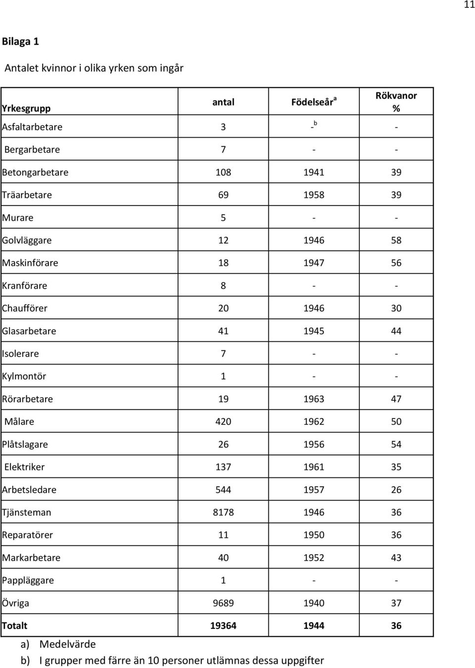 Kylmontör 1 - - Rörarbetare 19 1963 47 Målare 420 1962 50 Plåtslagare 26 1956 54 Elektriker 137 1961 35 Arbetsledare 544 1957 26 Tjänsteman 8178 1946 36 Reparatörer