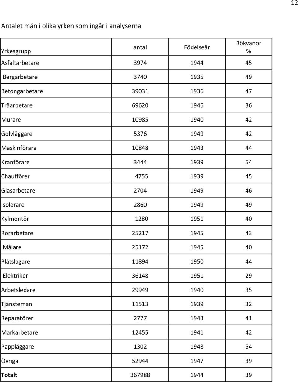 Glasarbetare 2704 1949 46 Isolerare 2860 1949 49 Kylmontör 1280 1951 40 Rörarbetare 25217 1945 43 Målare 25172 1945 40 Plåtslagare 11894 1950 44 Elektriker 36148