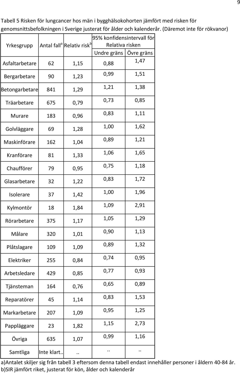 Betongarbetare 841 1,29 Träarbetare 675 0,79 Murare 183 0,96 Golvläggare 69 1,28 Maskinförare 162 1,04 Kranförare 81 1,33 Chaufförer 79 0,95 Glasarbetare 32 1,22 Isolerare 37 1,42 Kylmontör 18 1,84