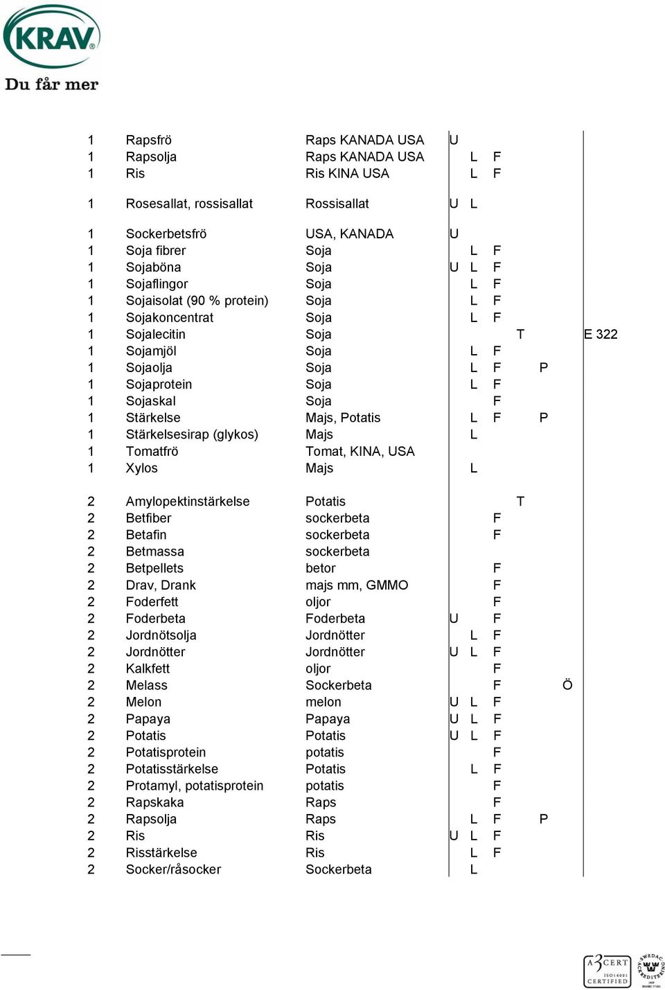 Stärkelse Majs, Potatis L F P 1 Stärkelsesirap (glykos) Majs L 1 Tomatfrö Tomat, KINA, USA 1 Xylos Majs L 2 Amylopektinstärkelse Potatis T 2 Betfiber sockerbeta F 2 Betafin sockerbeta F 2 Betmassa