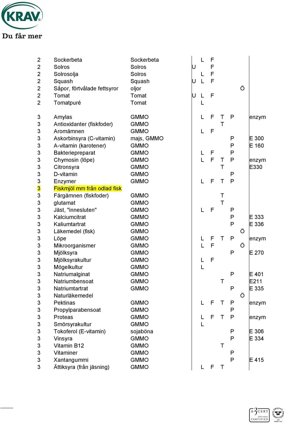 enzym 3 Citronsyra GMMO T E330 3 D-vitamin GMMO P 3 Enzymer GMMO L F T P 3 Fiskmjöl mm från odlad fisk 3 Färgämnen (fiskfoder) GMMO T 3 glutamat GMMO T 3 Jäst, "innesluten" GMMO L F P 3 Kalciumcitrat