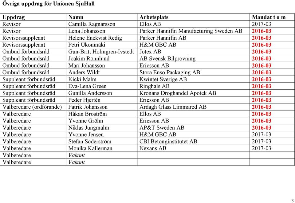 Joakim Rönnlund AB Svensk Bilprovning 2016-03 Ombud förbundsråd Mari Johansson Ericsson AB 2016-03 Ombud förbundsråd Anders Wildt Stora Enso Packaging AB 2016-03 Suppleant förbundsråd Kicki Malm