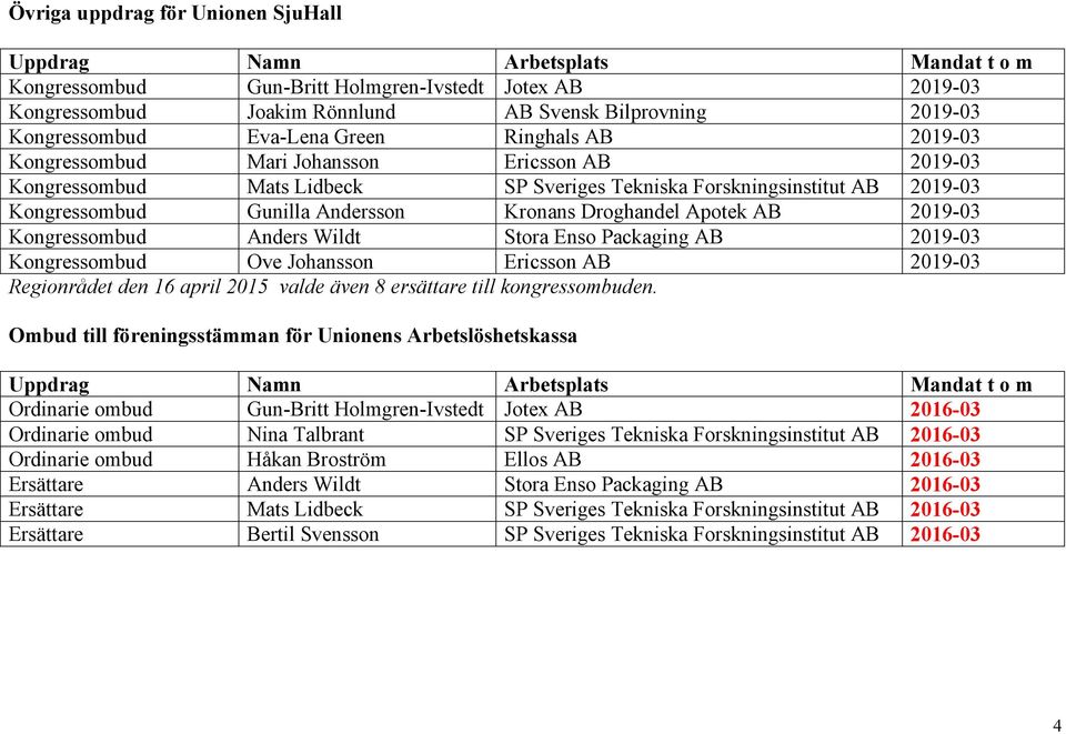 Andersson Kronans Droghandel Apotek AB 2019-03 Kongressombud Anders Wildt Stora Enso Packaging AB 2019-03 Kongressombud Ove Johansson Ericsson AB 2019-03 Regionrådet den 16 april 2015 valde även 8