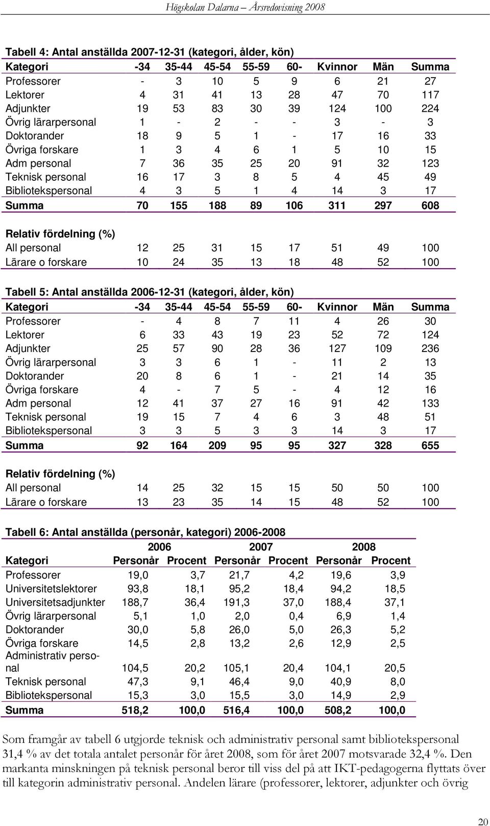 Bibliotekspersonal 4 3 5 1 4 14 3 17 Summa 70 155 188 89 106 311 297 608 Relativ fördelning (%) All personal 12 25 31 15 17 51 49 100 Lärare o forskare 10 24 35 13 18 48 52 100 Tabell 5: Antal