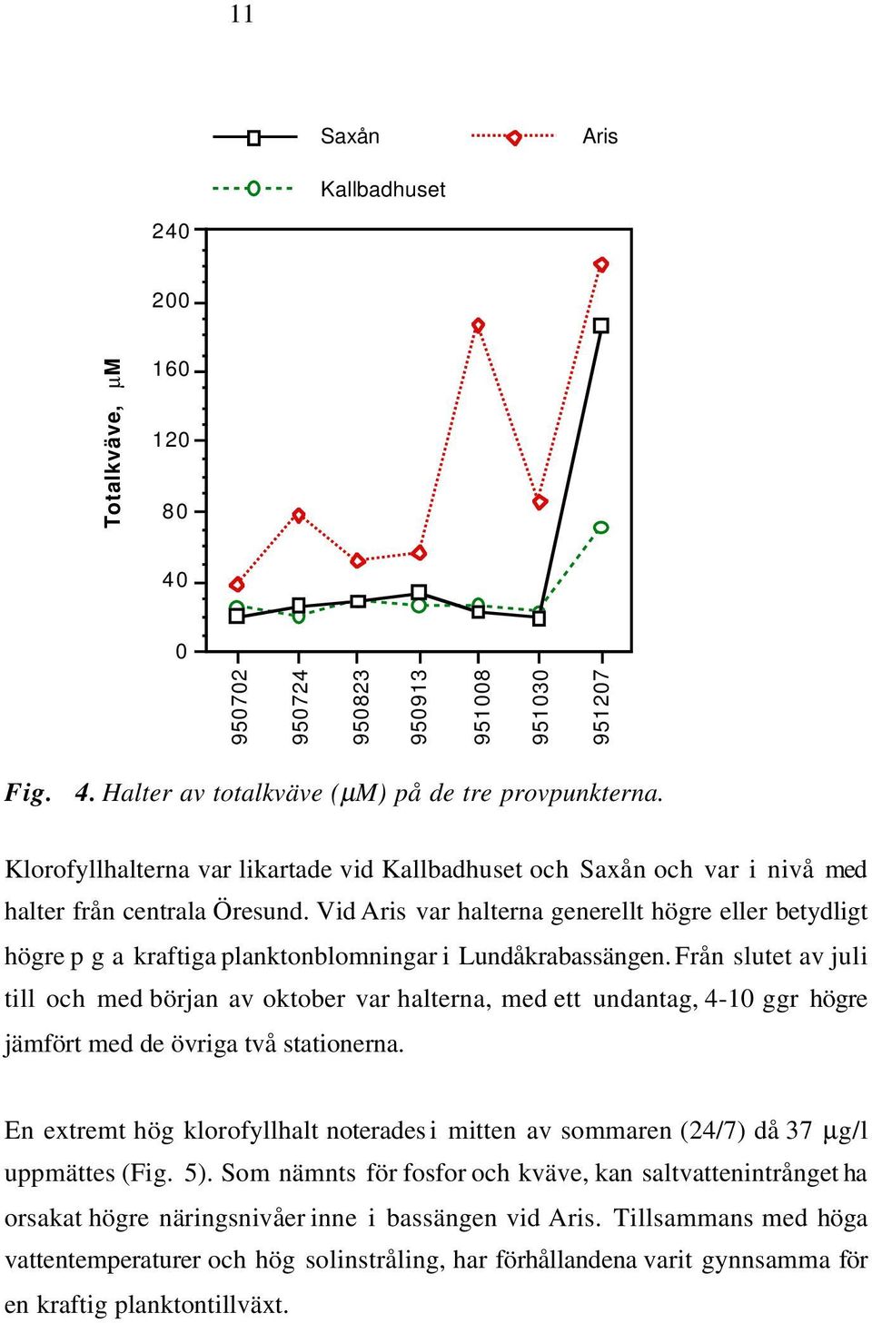 Vid Aris var halterna generellt högre eller betydligt högre p g a kraftiga planktonblomningar i Lundåkrabassängen.