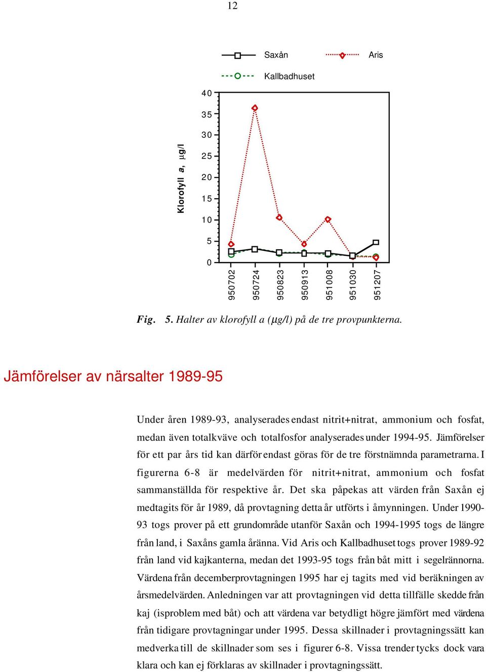 Jämförelser för ett par års tid kan därför endast göras för de tre förstnämnda parametrarna. I figurerna 6-8 är medelvärden för nitrit+nitrat, ammonium och fosfat sammanställda för respektive år.