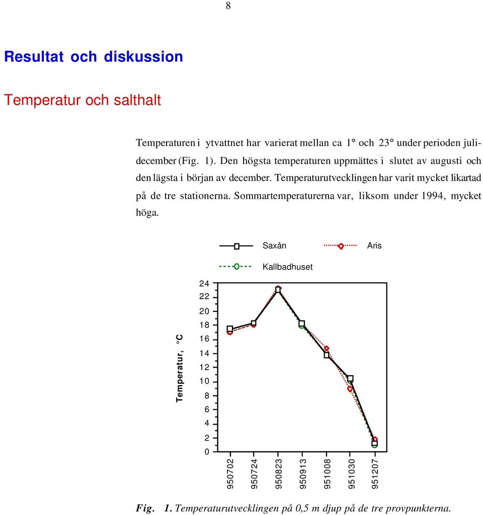 Temperaturutvecklingen har varit mycket likartad på de tre stationerna. Sommartemperaturerna var, liksom under 1994, mycket höga.