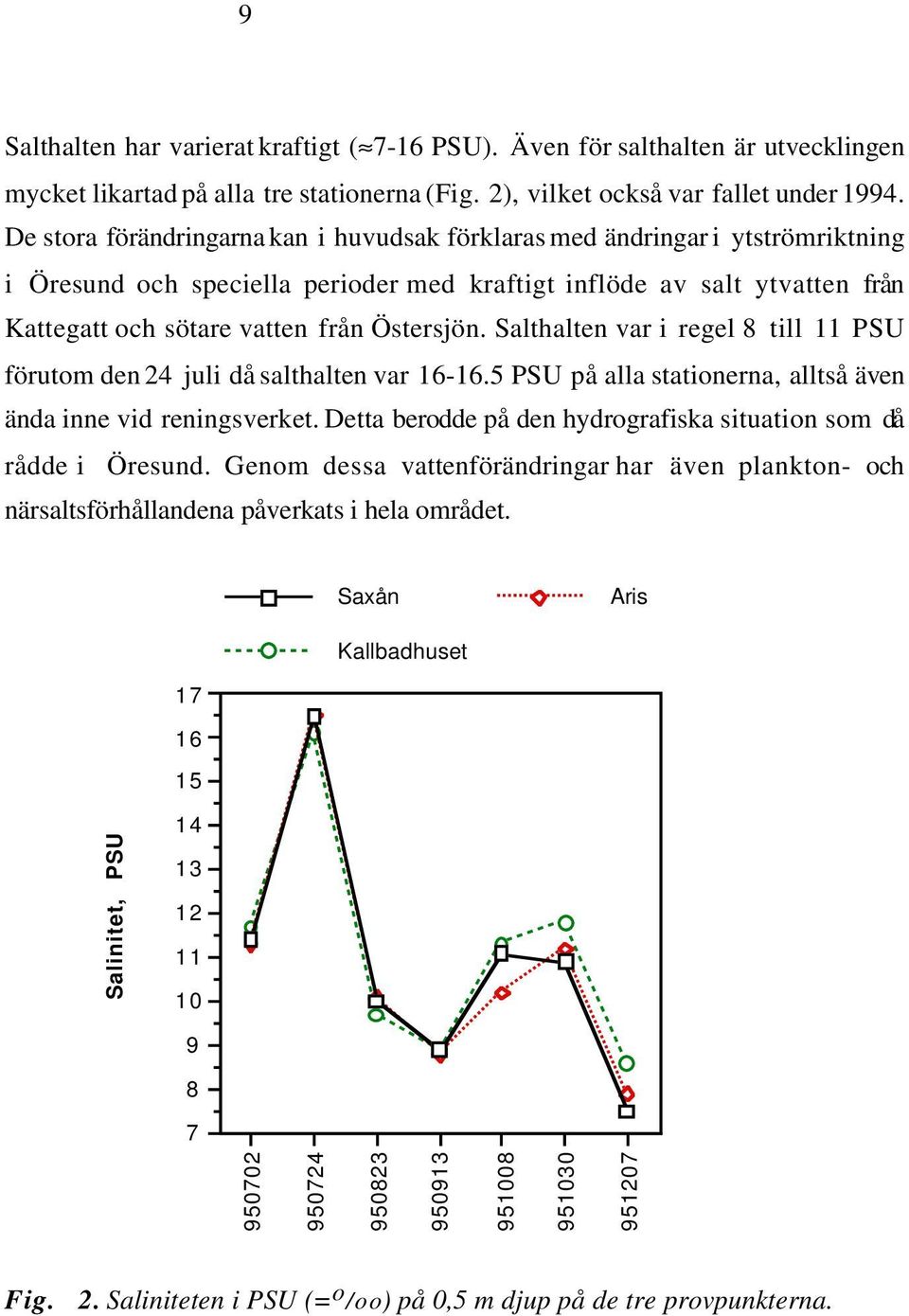 Salthalten var i regel 8 till 11 PSU förutom den 24 juli då salthalten var 16-16.5 PSU på alla stationerna, alltså även ända inne vid reningsverket.