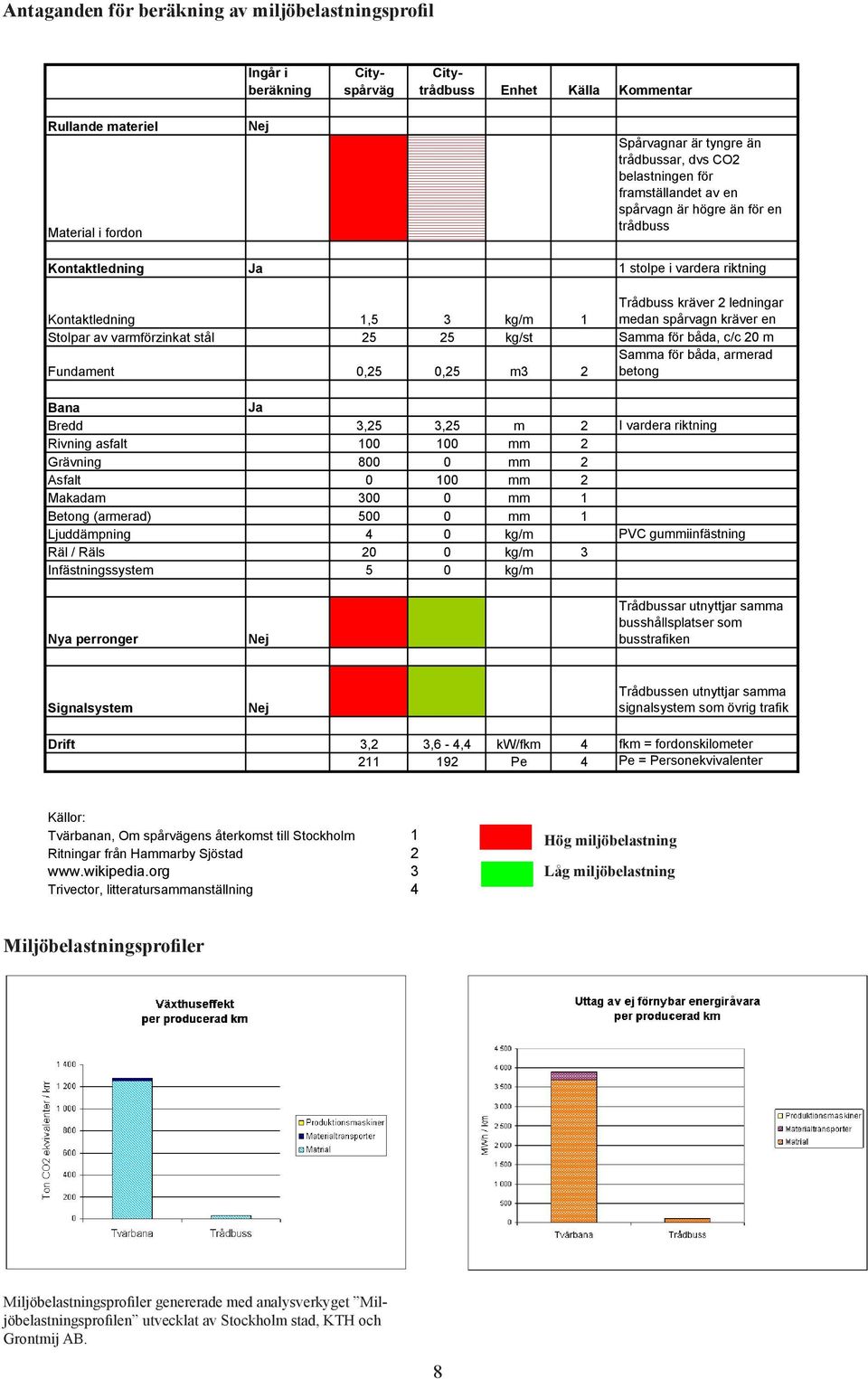 medan spårvagn kräver en Stolpar av varmförzinkat stål 25 25 kg/st Samma för båda, c/c 20 m Fundament 0,25 0,25 m3 2 Samma för båda, armerad betong Bana Ja Bredd 3,25 3,25 m 2 I vardera riktning