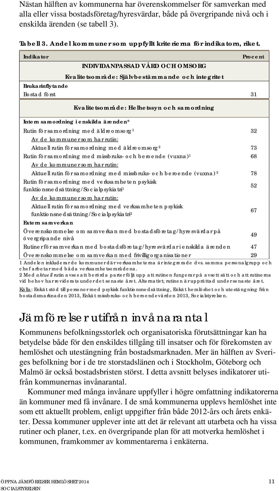 Indikator Procent INDIVIDANPASSAD VÅRD OCH OMSORG Kvalitetsområde: Självbestämmande och integritet Brukarinflytande Bostad först 31 Kvalitetsområde: Helhetssyn och samordning Intern samordning i