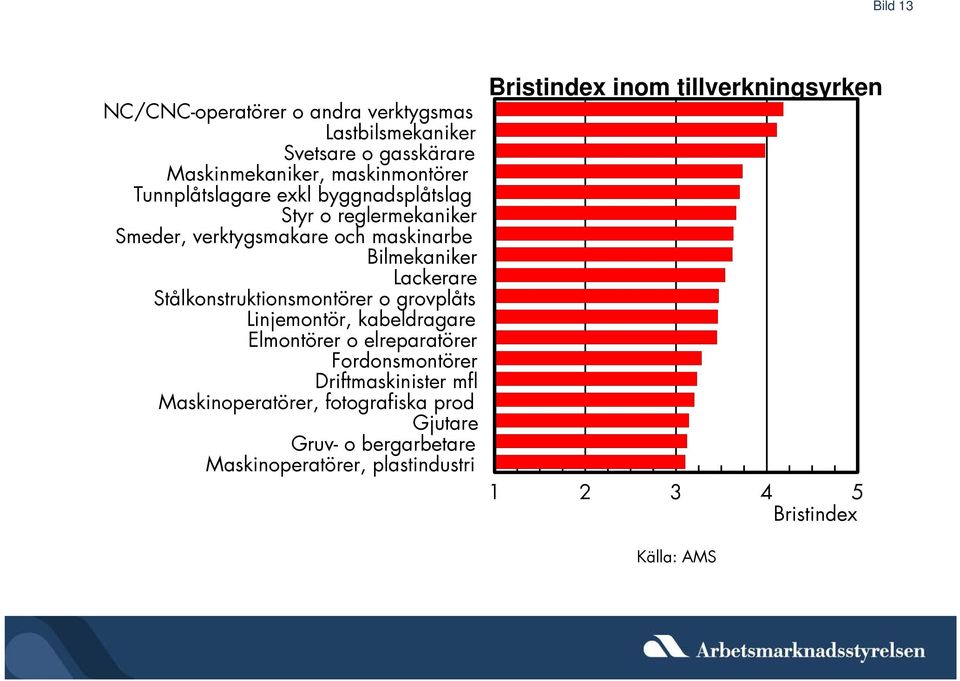 Stålkonstruktionsmontörer o grovplåts Linjemontör, kabeldragare Elmontörer o elreparatörer Fordonsmontörer