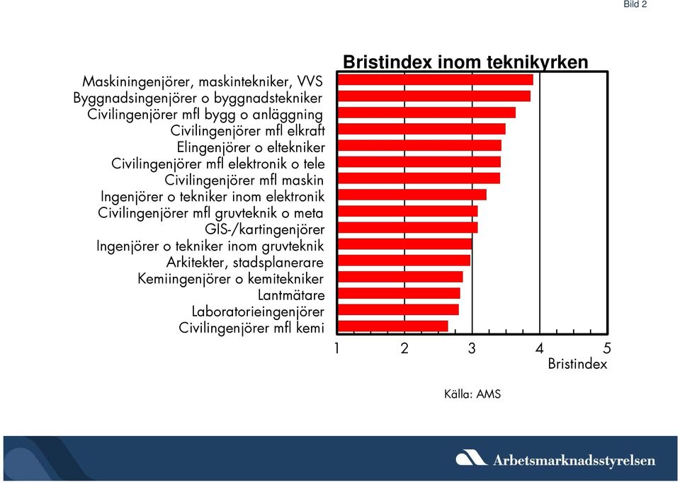 Ingenjörer o tekniker inom elektronik Civilingenjörer mfl gruvteknik o meta GIS-/kartingenjörer Ingenjörer o tekniker inom