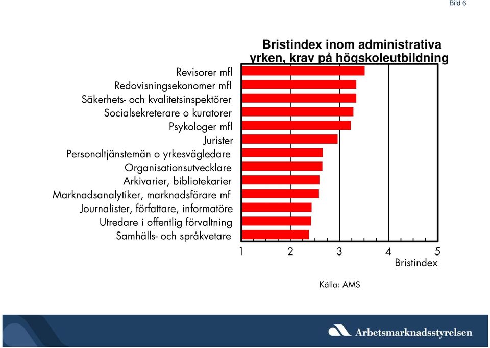 Arkivarier, bibliotekarier Marknadsanalytiker, marknadsförare mf Journalister, författare, informatöre