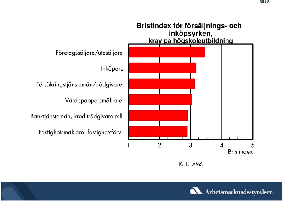 Försäkringstjänstemän/-rådgivare Värdepappersmäklare