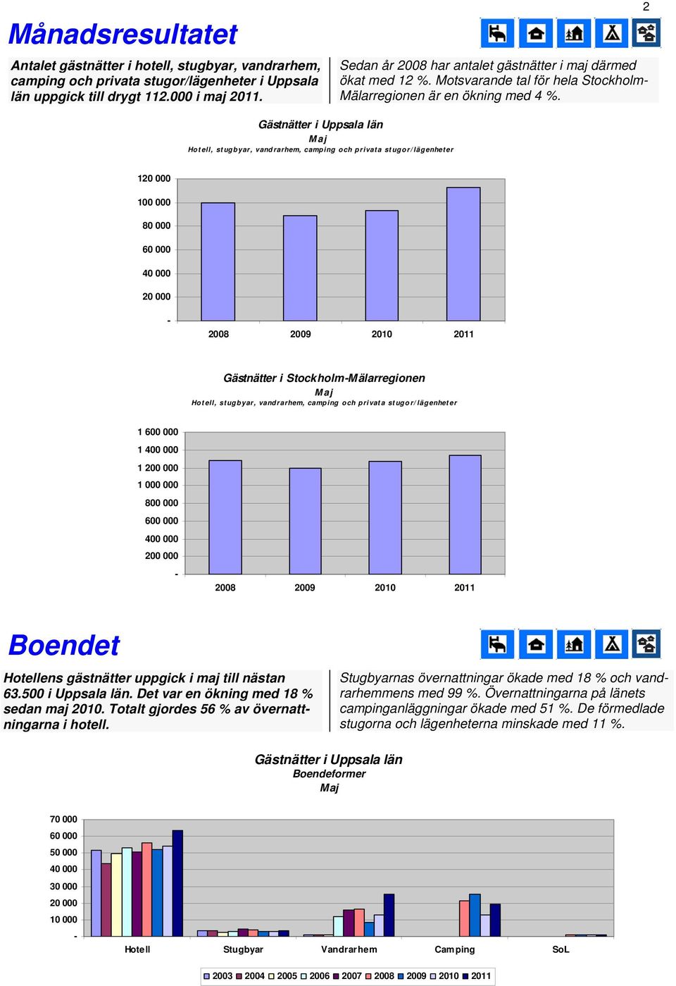 2 Gästnätter i Uppsala län Hotell, stugbyar, vandrarhem, camping och privata stugor/ lägenheter 120 000 100 000 80 000 60 000 40 000 20 000 2008 2009 Gästnätter i StockholmMälarregionen Hotell,