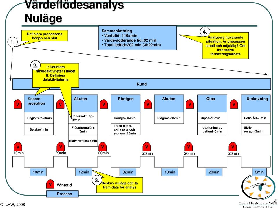 2. I: Definiera huvudaktiviteter i flödet II: Definiera delaktiviteterna Kund V Kassa/ reception Akuten Röntgen Akuten Gips Utskrivning V V V V V Registrera=3min Undersökning= 10min Röntga=15min