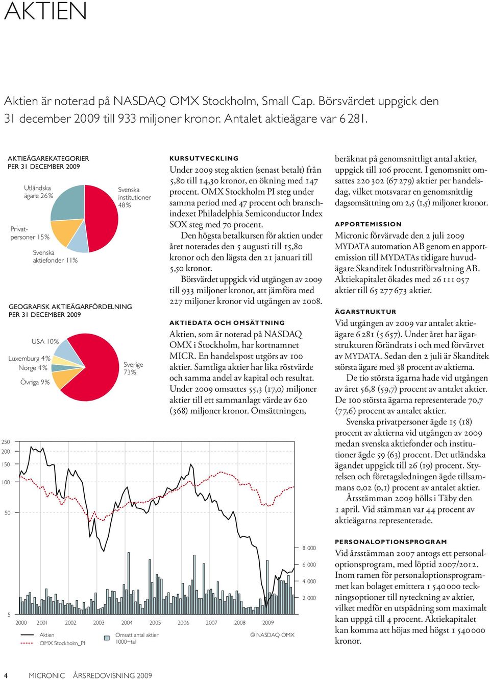 Norge 4% Övriga 9% Svenska institutioner 48% Sverige 73% KURSUTVECKLING Under 2009 steg aktien (senast betalt) från 5,80 till 14,30 kronor, en ökning med 147 procent.