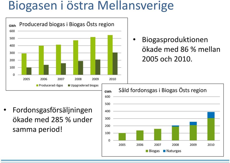 100 0 2005 2006 2007 2008 2009 2010 Producerad rågas Uppgraderad biogas GWh 600 Såld fordonsgas i