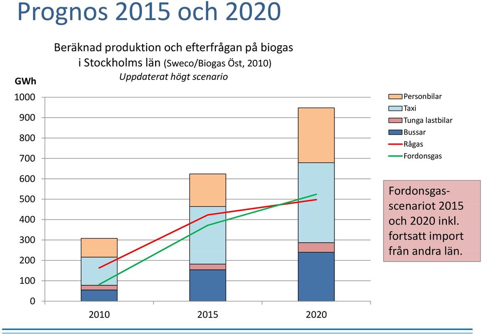 900 Tunga lastbilar Bussar 800 Rågas 700 Fordonsgas 600 500 400 300 200