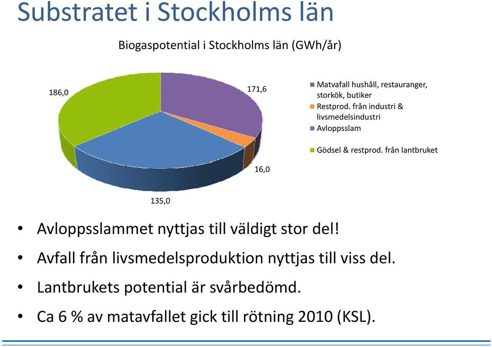 från lantbruket 135,0 Avloppsslammet nyttjas till väldigt stor del!