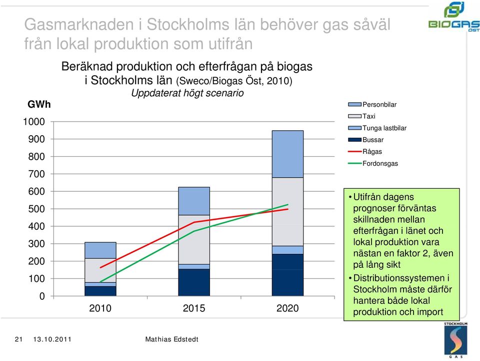 Tunga lastbilar Rågas Fordonsgas Utifrån dagens prognoser förväntas skillnaden mellan efterfrågan i länet och lokal produktion vara nästan en