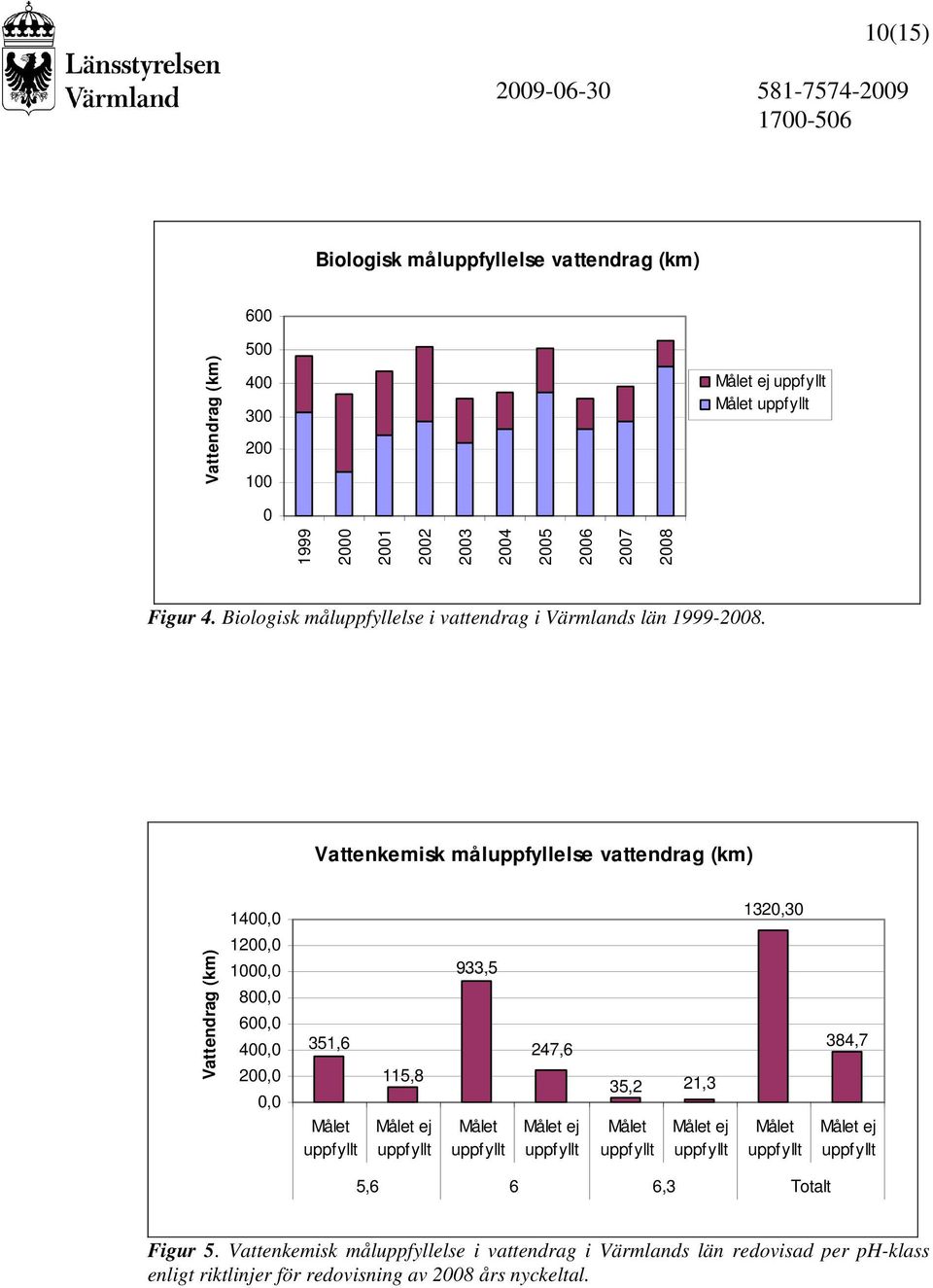 Vattenkemisk måluppfyllelse vattendrag (km) 14, 132,3 Vattendrag (km) 12, 1, 8, 6, 4, 2,, 351,6 115,8 933,5 247,6 35,2 21,3