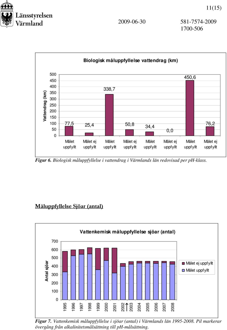 Måluppfyllelse Sjöar (antal) 7 6 Vattenkemisk måluppfyllelse sjöar (antal) Antal sjöar 5 4 3 2 1 1995 1996 1997 1998 1999 2 21 22 23