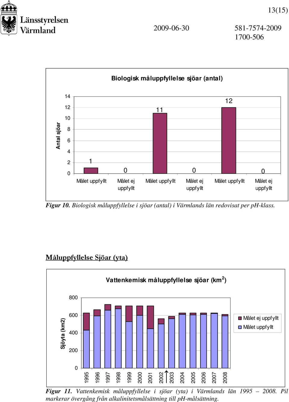 Måluppfyllelse Sjöar (yta) Vattenkemisk måluppfyllelse sjöar (km 2 ) 8 Sjöyta (km2) 6 4 2 1995 1996 1997 1998 1999 2 21