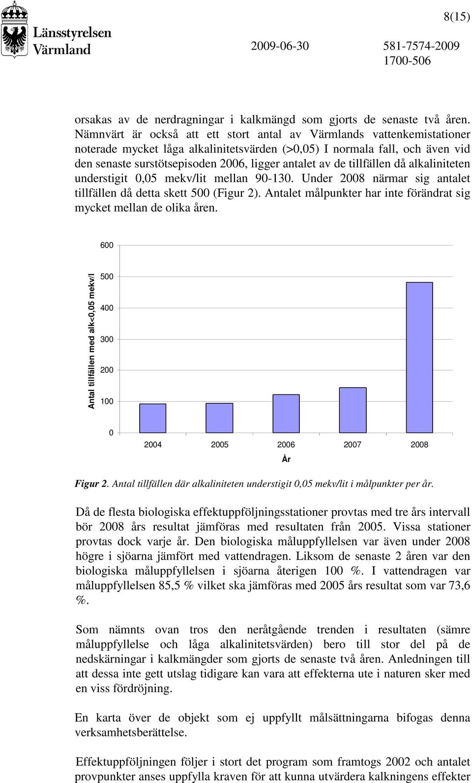 tillfällen då alkaliniteten understigit,5 mekv/lit mellan 9-13. Under 28 närmar sig antalet tillfällen då detta skett 5 (Figur 2).