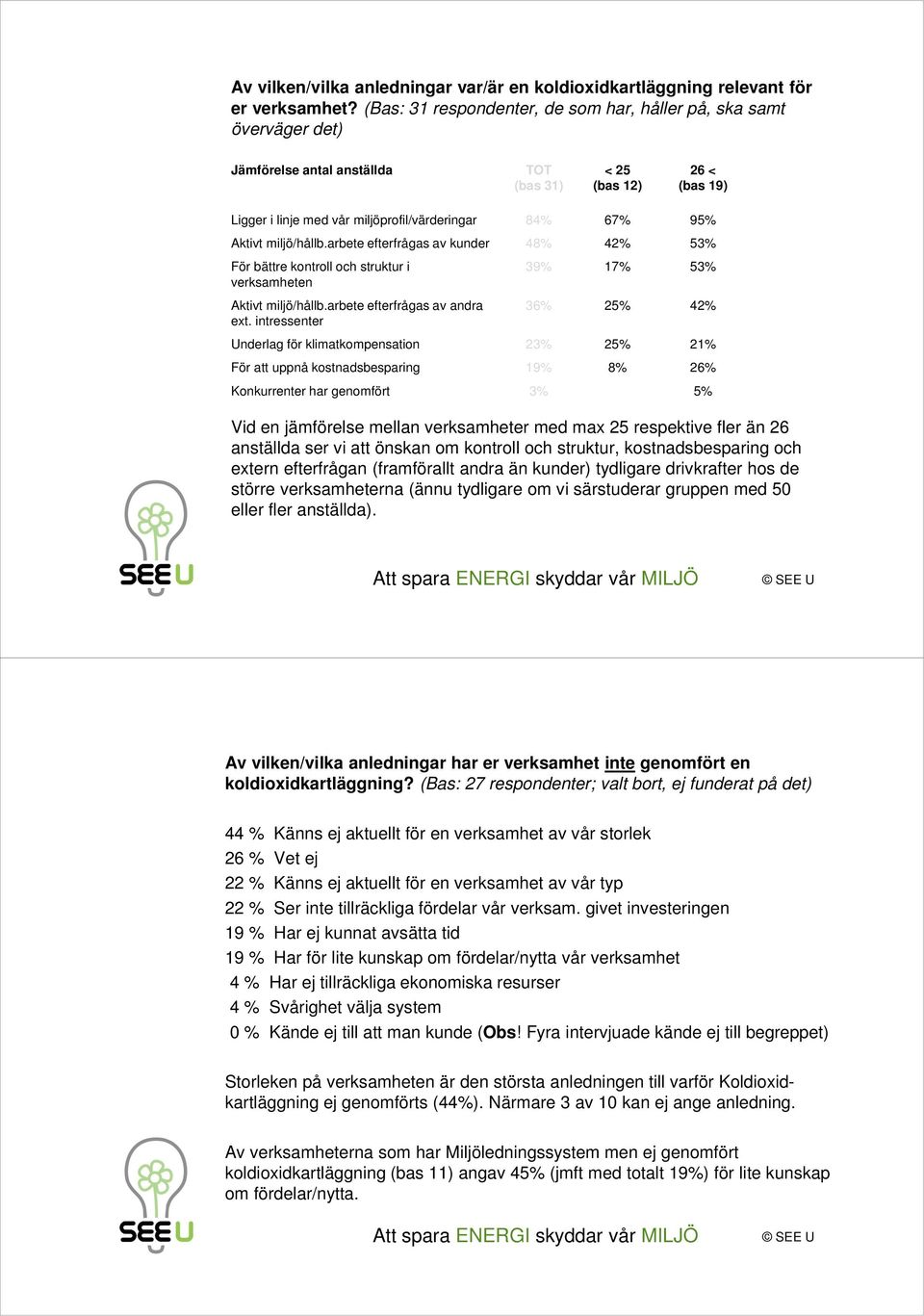 Aktivt miljö/hållb.arbete efterfrågas av kunder 48% 42% 53% För bättre kontroll och struktur i verksamheten Aktivt miljö/hållb.arbete efterfrågas av andra ext.