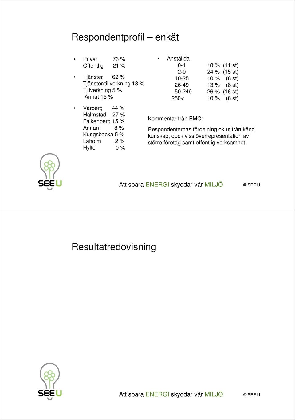 % (15 st) 10-25 10 % (6 st) 26-49 13 % (8 st) 50-249 26 % (16 st) 250< 10 % (6 st) Kommentar från EMC: Respondenternas