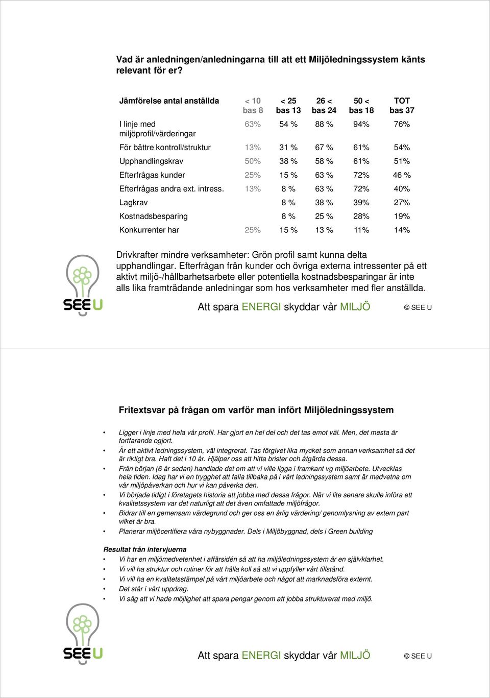 Upphandlingskrav 50% 38 % 58 % 61% 51% Efterfrågas kunder 25% 15 % 63 % 72% 46 % Efterfrågas andra ext. intress.