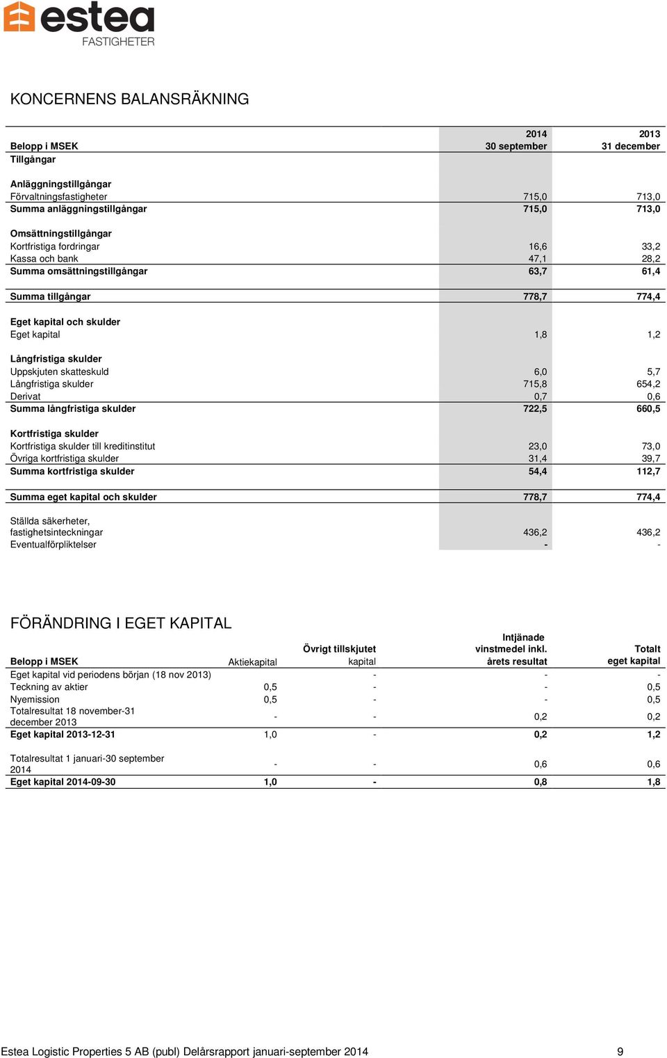 Långfristiga skulder Uppskjuten skatteskuld 6,0 5,7 Långfristiga skulder 715,8 654,2 Derivat 0,7 0,6 Summa långfristiga skulder 722,5 660,5 Kortfristiga skulder Kortfristiga skulder till