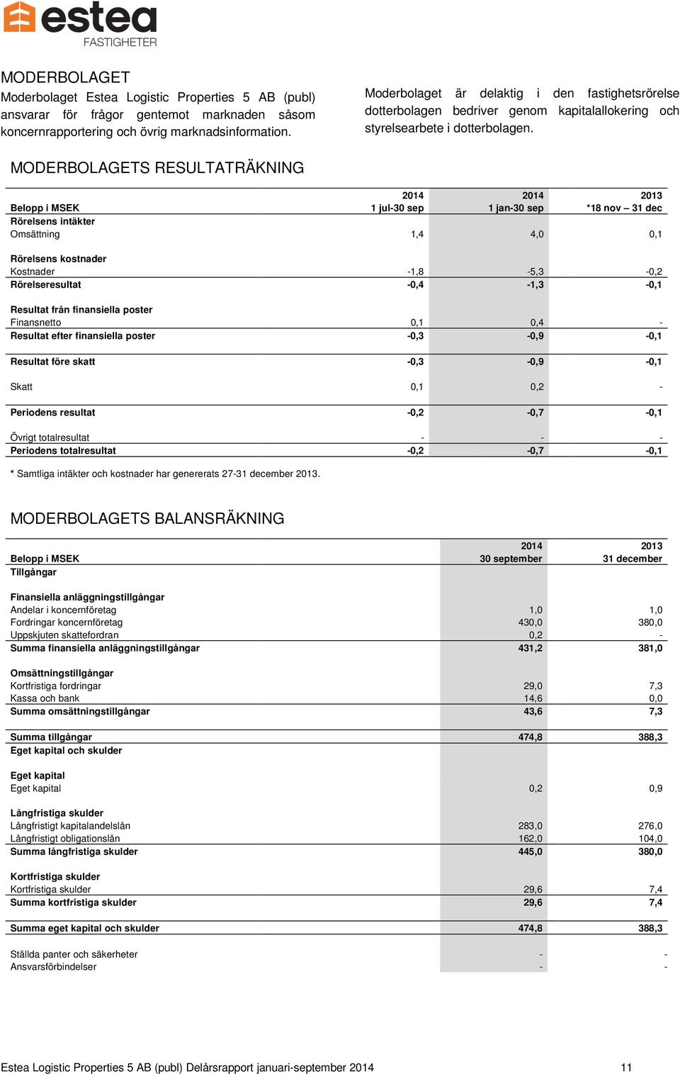 MODERBOLAGETS RESULTATRÄKNING 2014 2014 2013 Belopp i MSEK 1 jul-30 sep 1 jan-30 sep *18 nov 31 dec Rörelsens intäkter Omsättning 1,4 4,0 0,1 Rörelsens kostnader Kostnader -1,8-5,3-0,2