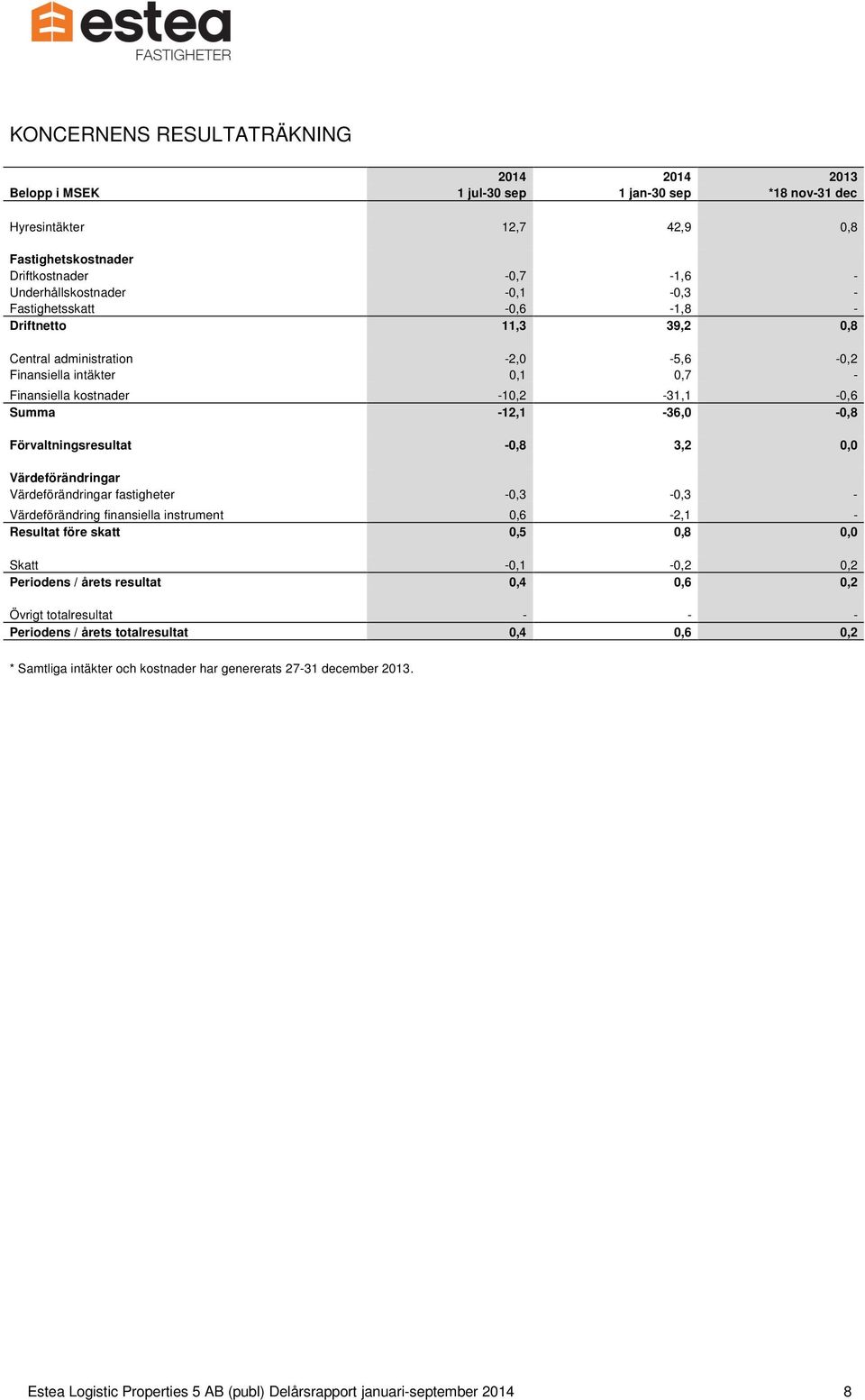 -0,8 3,2 0,0 Värdeförändringar Värdeförändringar fastigheter -0,3-0,3 - Värdeförändring finansiella instrument 0,6-2,1 - Resultat före skatt 0,5 0,8 0,0 Skatt -0,1-0,2 0,2 Periodens / årets resultat