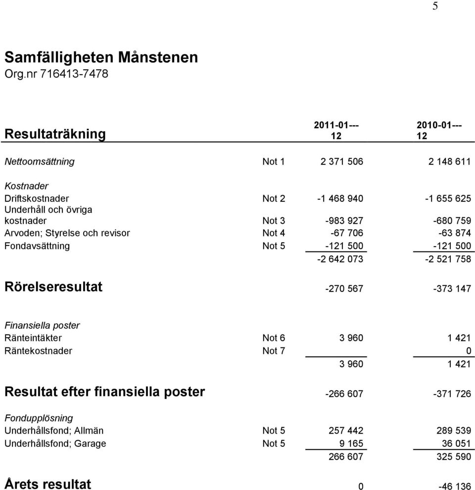 Underhåll och övriga kostnader Not 3-983 927-680 759 Arvoden; Styrelse och revisor Not 4-67 706-63 874 Fondavsättning Not 5-121 500-121 500-2 642 073-2 521