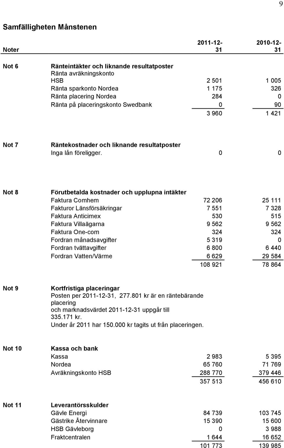 0 0 Not 8 Förutbetalda kostnader och upplupna intäkter Faktura Comhem 72 206 25 111 Fakturor Länsförsäkringar 7 551 7 328 Faktura Anticimex 530 515 Faktura Villaägarna 9 562 9 562 Faktura One-com 324