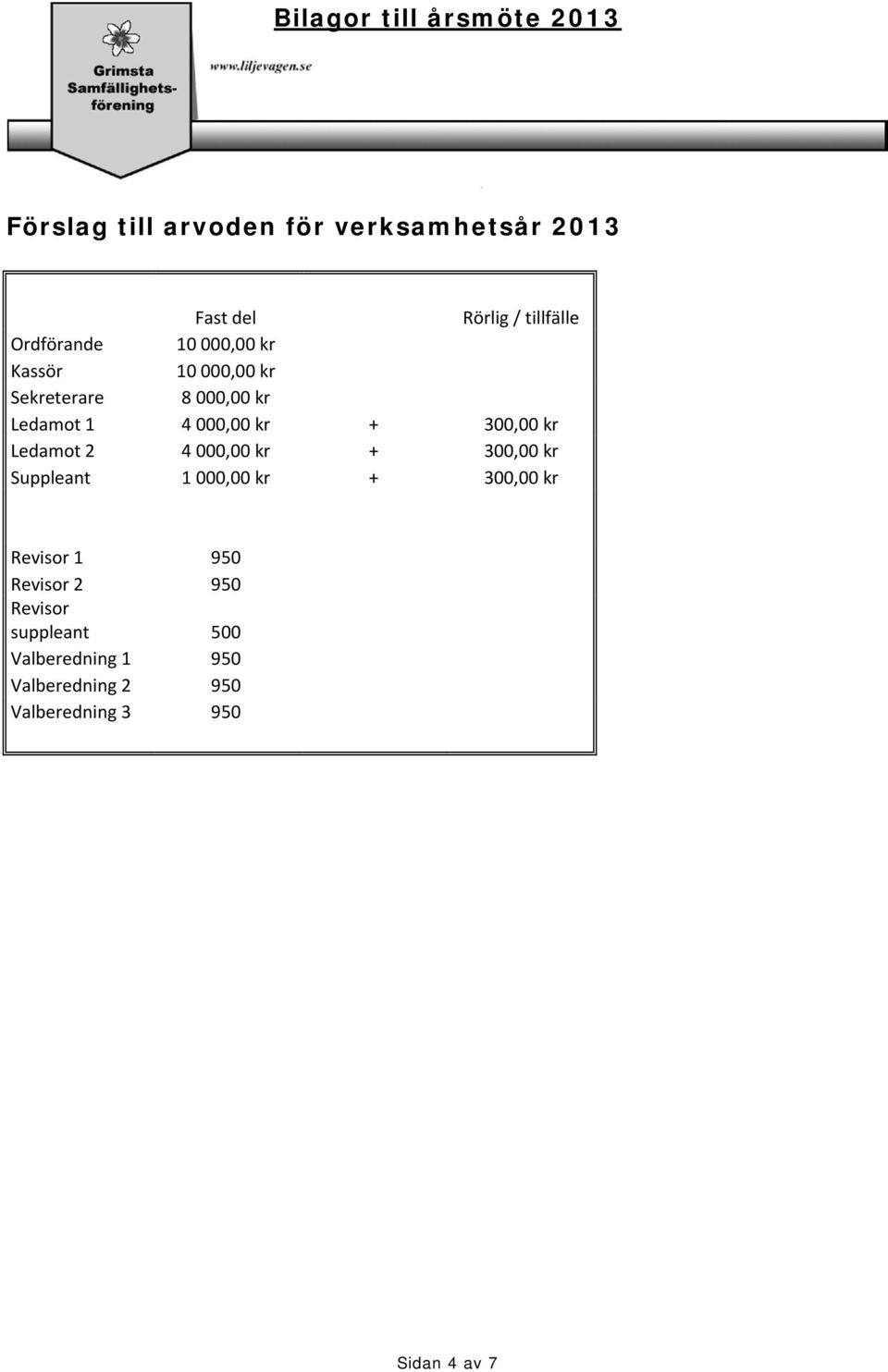 Ledamot 2 4 000,00 kr + 300,00 kr Suppleant 1 000,00 kr + 300,00 kr Revisor 1 950 Revisor