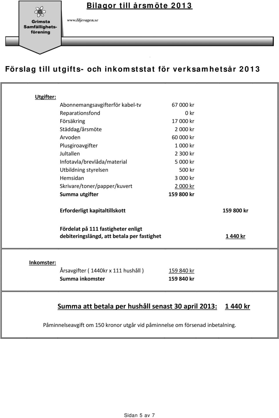 2 000 kr 159 800 kr Erforderligt kapitaltillskott 159 800 kr Fördelat på 111 fastigheter enligt debiteringslängd, att betala per fastighet 1 440 kr Inkomster: Årsavgifter ( 1440kr x 111