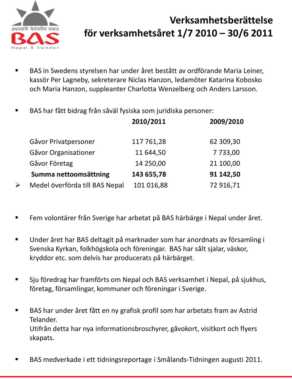 BAS har fått bidrag från såväl fysiska som juridiska personer: 2010/2011 2009/2010 Gåvor Privatpersoner 117 761,28 62 309,30 Gåvor Organisationer 11 644,50 7 733,00 Gåvor Företag 14 250,00 21 100,00