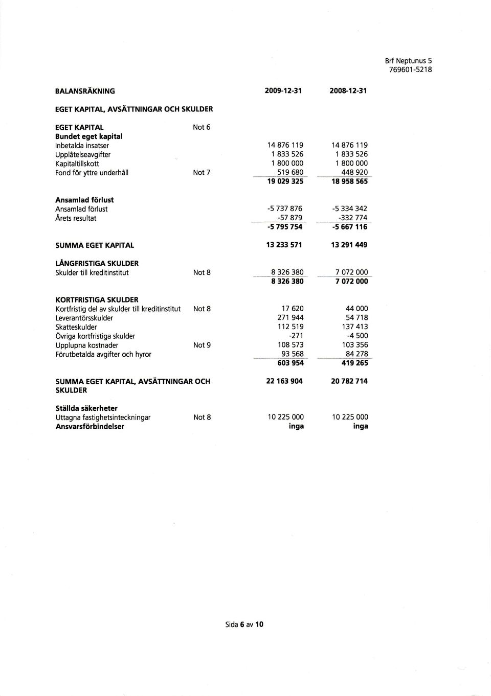 13233 571 132914419 tårernrsflca SKULDER Skulder till kreditinstitut Not 8 8 32638 E 32538 7 72 7 72 KORTFRISTIGA SKULDER Kortfristig del av skulder till kreditinstitut Not 8 Leverantörssku lder