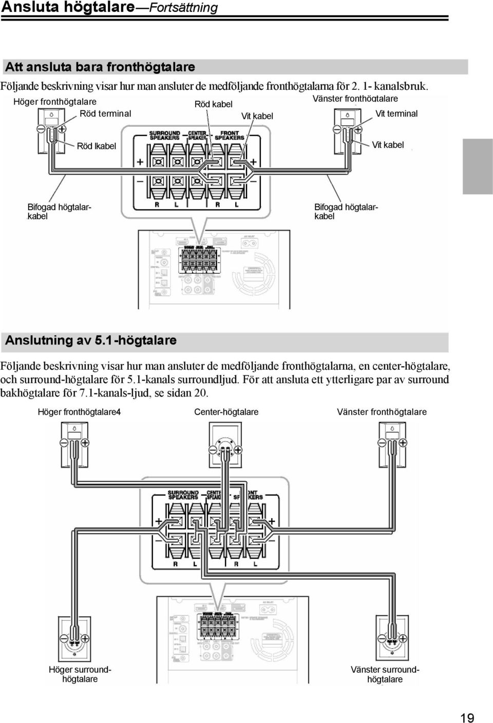 1-högtalare Följande beskrivning visar hur man ansluter de medföljande fronthögtalarna, en center-högtalare, och surround-högtalare för 5.1-kanals surroundljud.