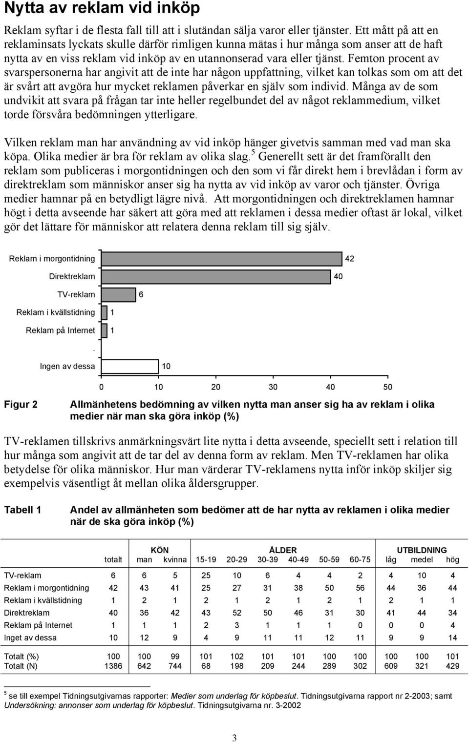 Femton procent av svarspersonerna har angivit att de inte har någon uppfattning, vilket kan tolkas som om att det är svårt att avgöra hur mycket reklamen påverkar en själv som individ.