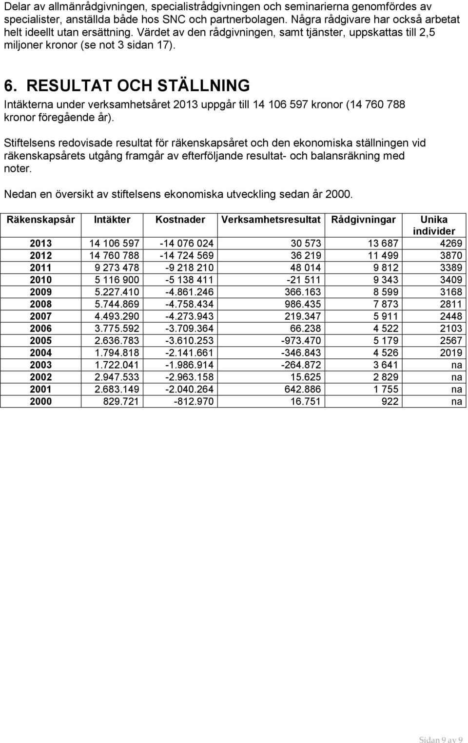 RESULTAT OCH STÄLLNING Intäkterna under verksamhetsåret 2013 uppgår till 14 106 597 kronor (14 760 788 kronor föregående år).