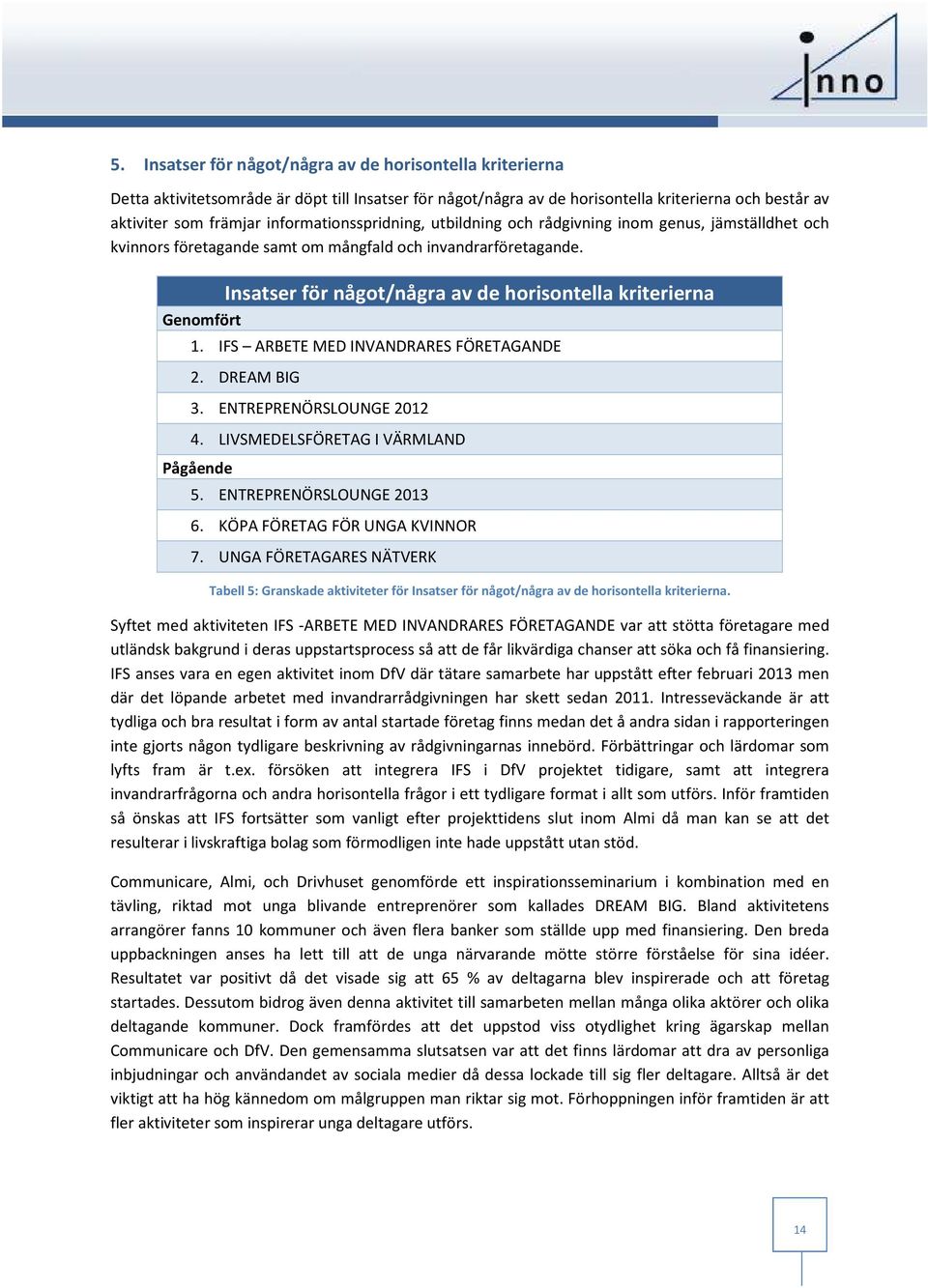 Insatser för något/några av de horisontella kriterierna Genomfört 1. IFS ARBETE MED INVANDRARES FÖRETAGANDE 2. DREAM BIG 3. ENTREPRENÖRSLOUNGE 2012 4. LIVSMEDELSFÖRETAG I VÄRMLAND Pågående 5.