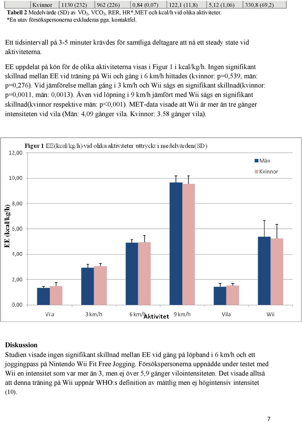 EE uppdelat på kön för de olika aktiviteterna visas i Figur 1 i kcal/kg/h. Ingen signifikant skillnad mellan EE vid träning på Wii och gång i 6 km/h hittades (kvinnor: p=0,539, män: p=0,276).