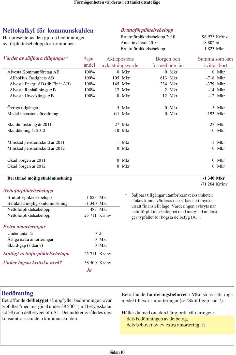 avkastningsvärde Borgen och förmedlade lån Summa som kan kvittas bort Alvesta Kommunföretag AB 100% 0 Mkr 0 Mkr 0 Mkr AllboHus Fastighets AB 100% 105 Mkr 613 Mkr -718 Mkr Alvesta Energi AB (db Elnät