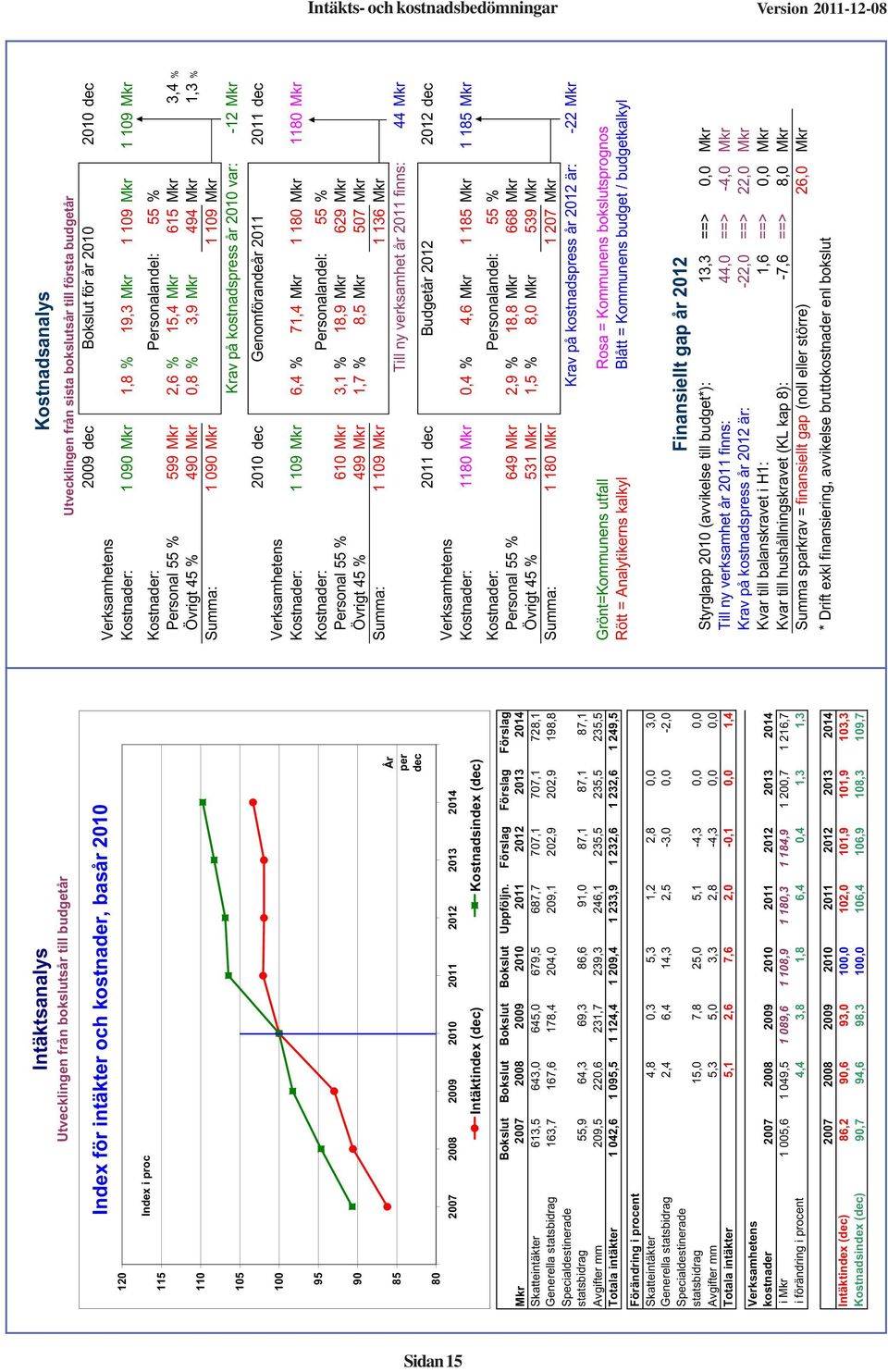 2011 Förslag 2012 Förslag 2013 Förslag 2014 Mkr Skatteintäkter 613,5 643,0 645,0 679,5 687,7 707,1 707,1 728,1 Generella statsbidrag 163,7 167,6 178,4 204,0 209,1 202,9 202,9 198,8 Specialdestinerade